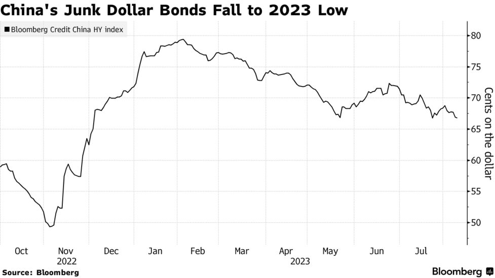 中国のドル建てジャンク債、年初来安値を更新－碧桂園巡る懸念で - Bloomberg