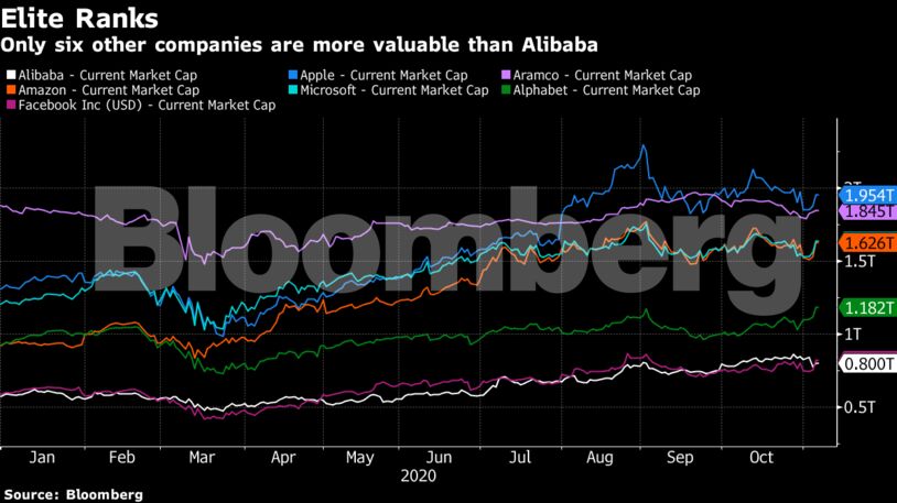Only six other companies are more valuable than Alibaba