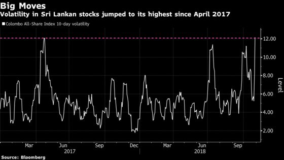 Bonds Sink, Stocks Jump as Sri Lanka Turmoil Spurs Extreme Moves