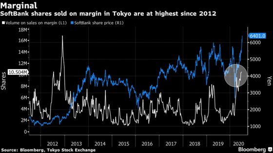 After 133% Rally, SoftBank Investors Bet There’s More Ahead