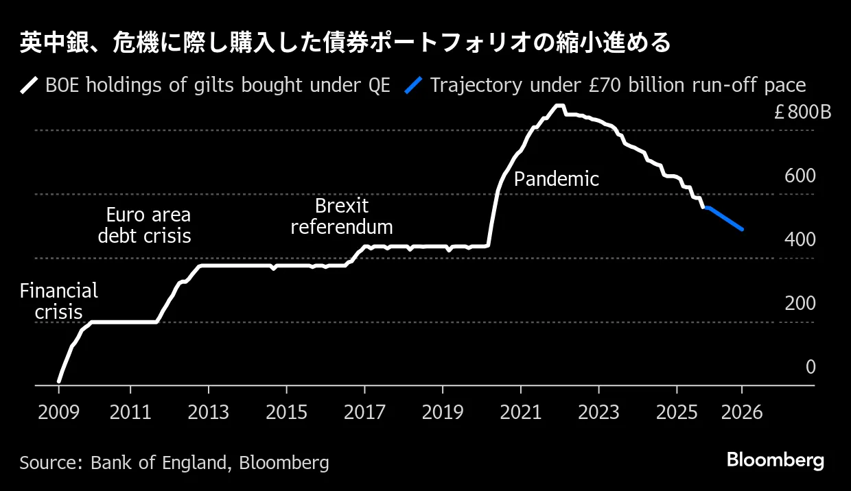 英中銀、量的緩和の純損失は長期で打ち消される－ベイリー総裁 - Bloomberg