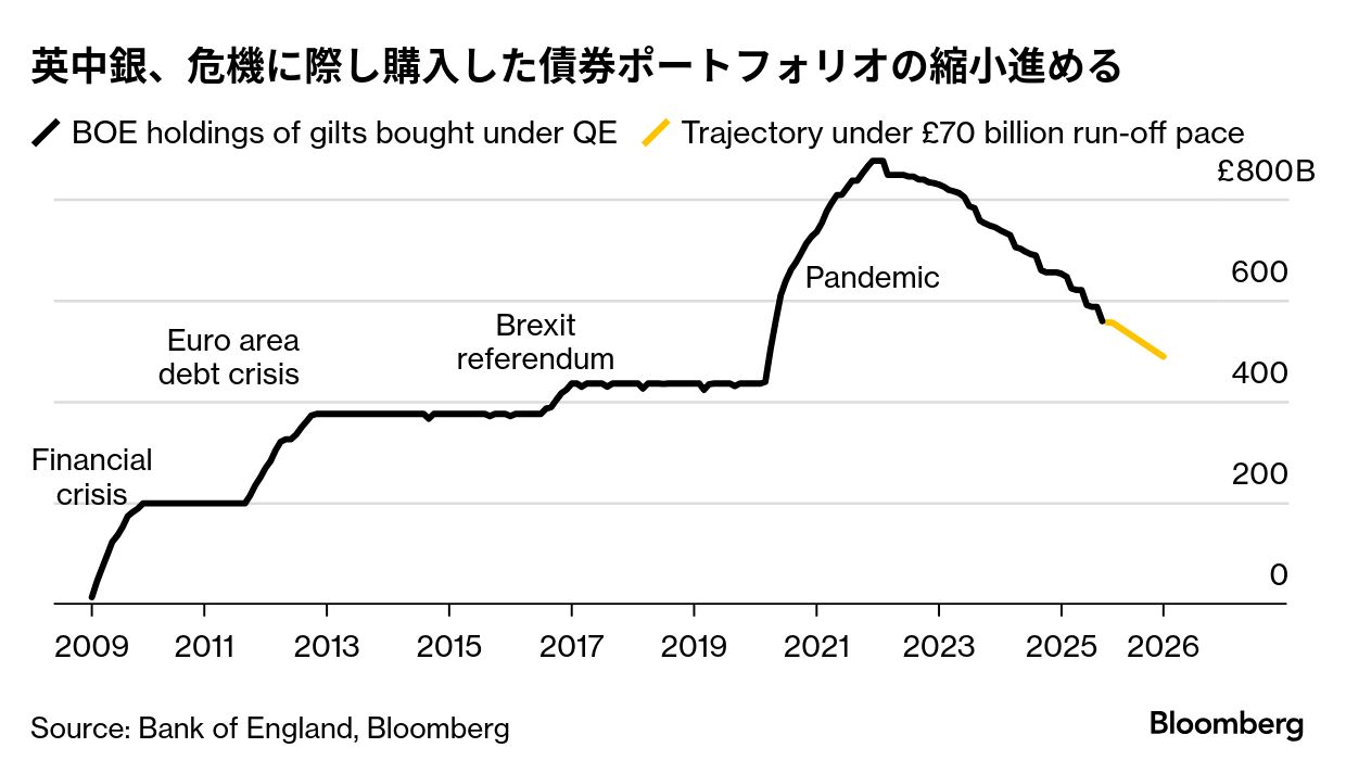 英中銀、量的緩和の純損失は長期で打ち消される－ベイリー総裁 - Bloomberg