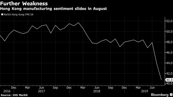 Hong Kong Manufacturing Sentiment Hit Amid Trade War, Protests