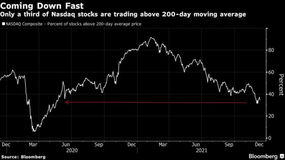 Cracks Start to Appear in Nasdaq as Fed Meeting Looms