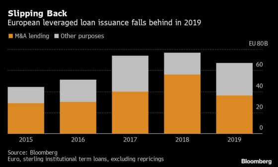 Credit Trouble Puts Risky-Loan Buyers on Alert for 2020