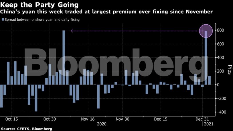 China's yuan this week traded at largest premium over fixing since November