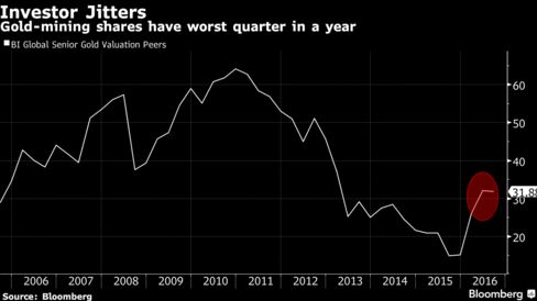 Gold-Mining Investors Hit by the Jitters as Share Rally Sputters