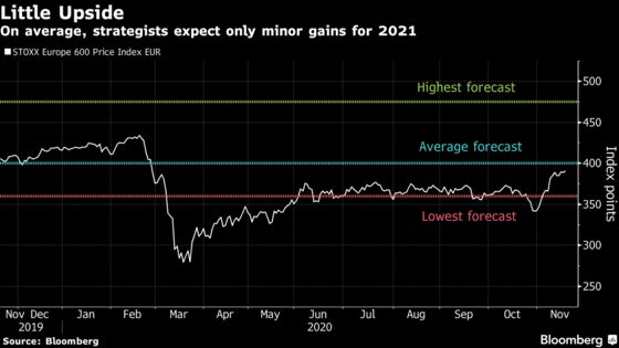 European Stocks Fall as Virus Woes Rein in Vaccine-Fueled Gains