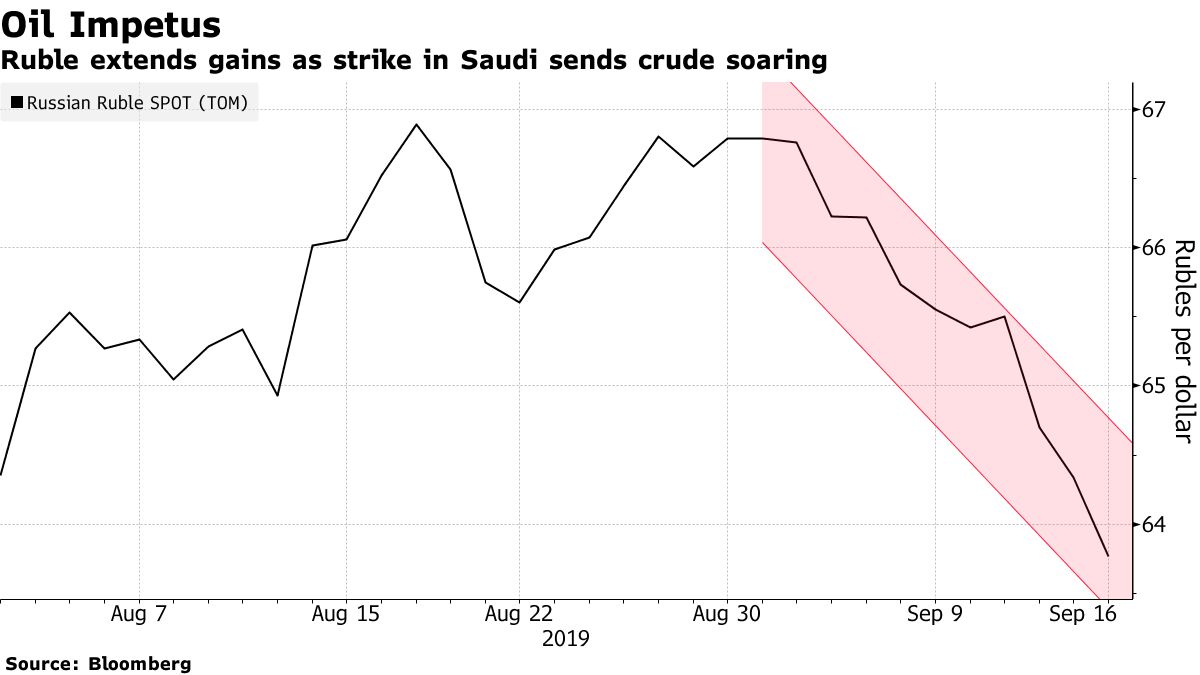 Ruble Pares Advance as Boost From Saudi Attack Seen Short-Lived - Bloomberg