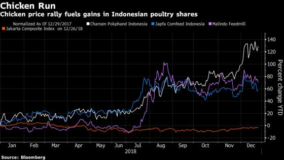 High-Flying Chicken Prices Lift Southeast Asia's Top Stock