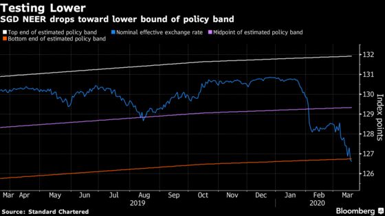 Weakness in Singapore Dollar Suggests City-State May Be Next to Ease