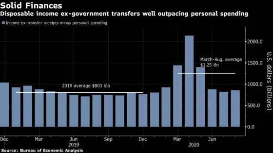 U.S. Recovery’s Surprise Strength Linked to Aid, Quick Reopening