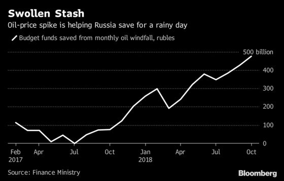 $85 Oil Opens Chasm Between Emerging-Market Winners, Losers