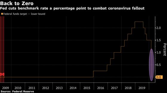 Fed Slashes Rates to Near Zero, Vows Massive Bond-Buying Program