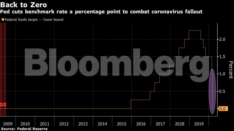Fed cuts benchmark rate a percentage point to combat coronavirus fallout