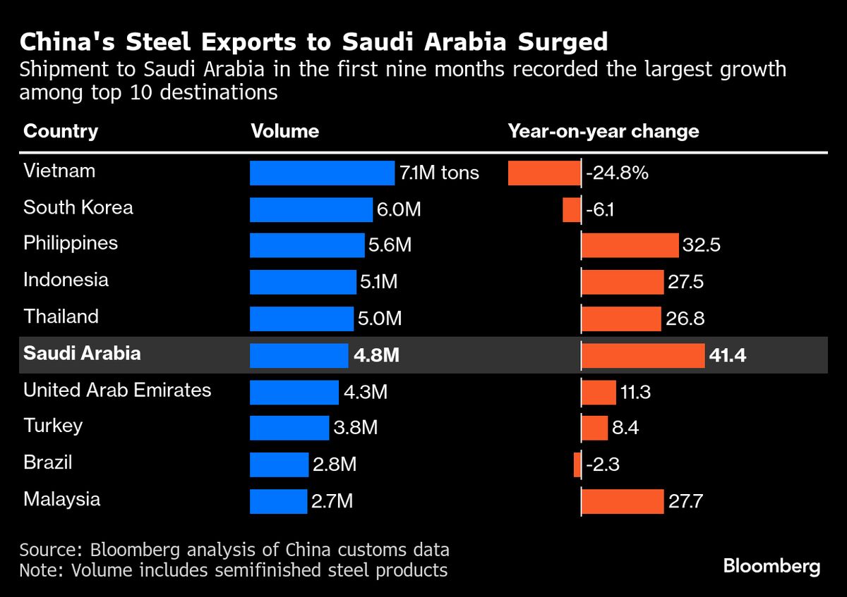 ⚫️ BLOOMBERG: "Esportazioni Record di Acciaio Cinese: Resilienza della Domanda nel Mercato Globale"