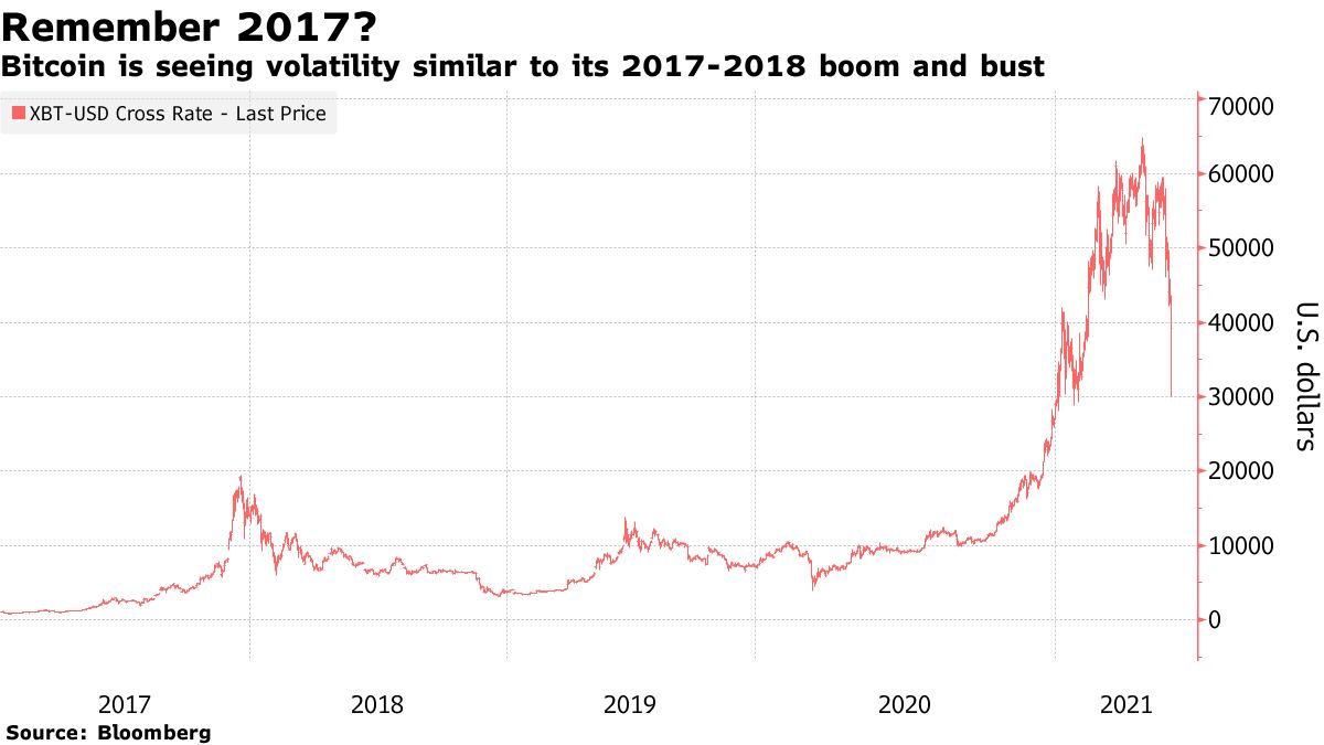 Watch Impact of Crypto Winter on Bitcoin Miners - Bloomberg