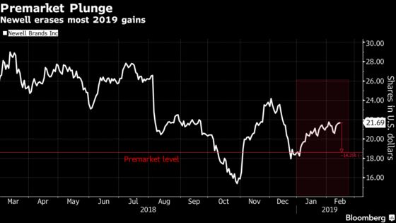 Newell Plunges on Forecast That Revenue Will Decline This Year