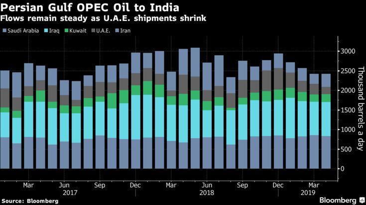 Flows remain steady as U.A.E. shipments shrink