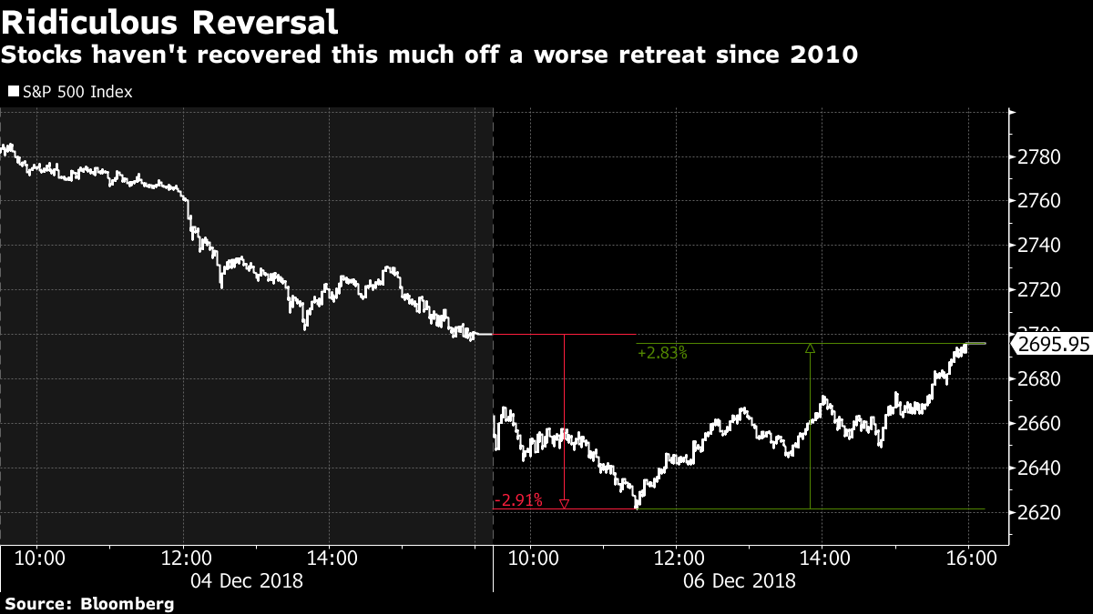 Stocks haven't recovered this much off a worse retreat since 2010