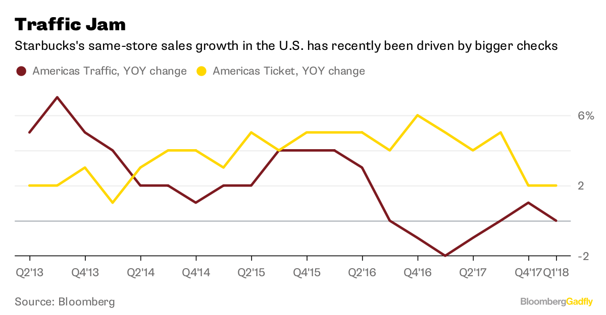 Traffic Jam Starbucks's same-store sales growth in the U.S. has recently been driven by bigger checks Source Bloomberg