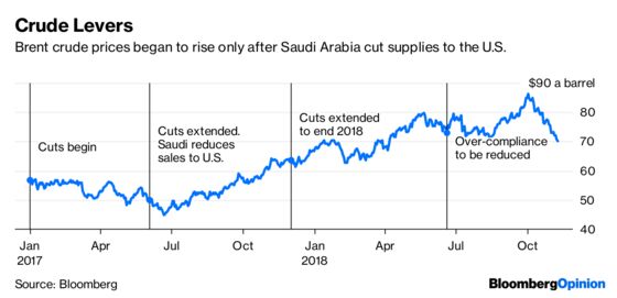 If OPEC Thought Its Job Was Done, 2019 Will Be a Nasty Shock