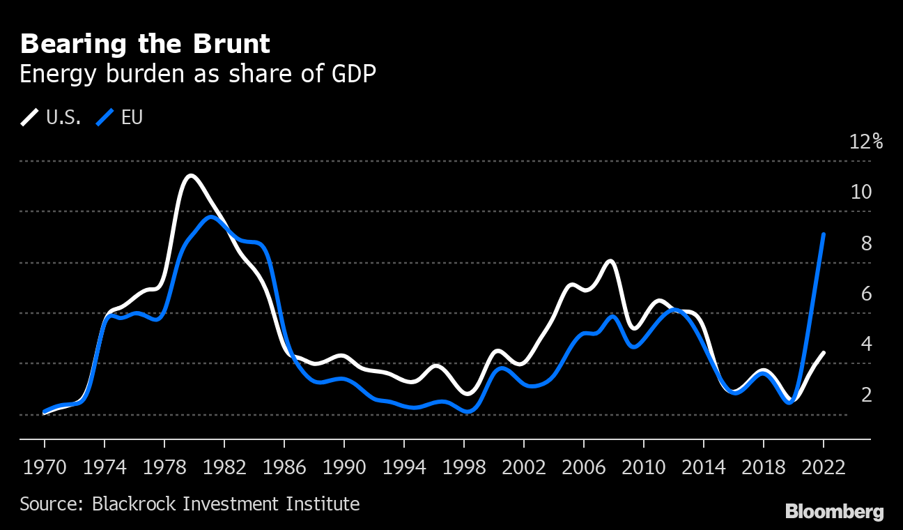 エネルギーショック、欧州は影響甚大も米は対処可能－ブラックロック - Bloomberg