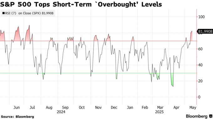 S&P 500 Tops Short-Term `Overbought' Levels