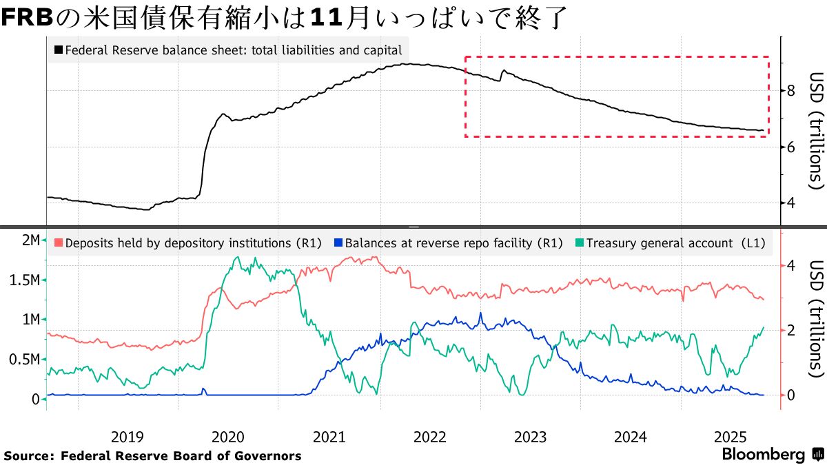 FRBの米国債保有縮小は12月1日で終了－短期金融市場で資金コスト上昇 - Bloomberg