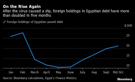 Egypt Debt Attracts More Foreigners as Holdings Double Since May