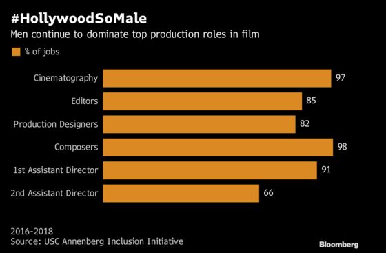 Black Men Make Strides in Hollywood, But Women Still Struggle