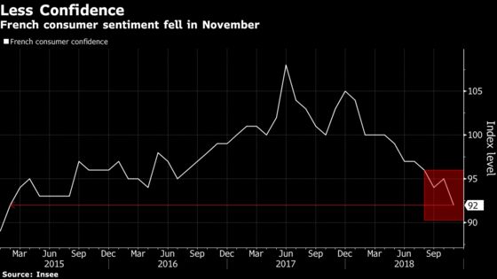 French Consumer Confidence Drops