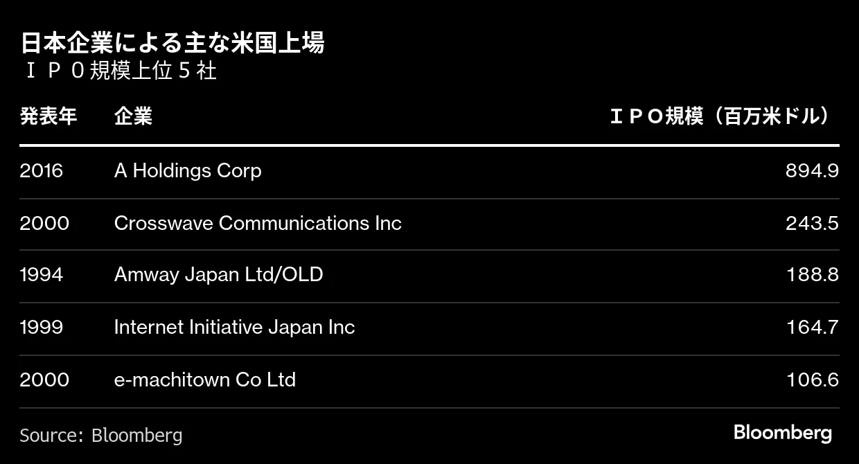 米ナスダック、高株価武器に日本企業誘致へ－東証グロース改革影響も - Bloomberg