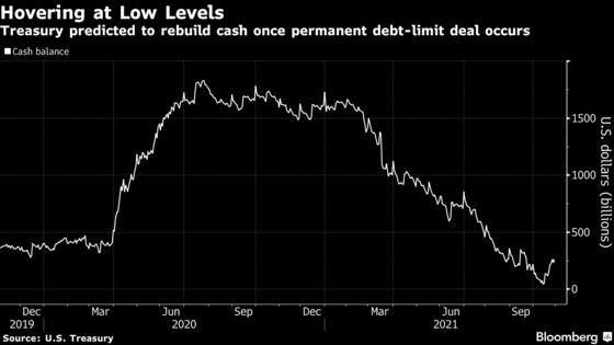 Treasury’s Tapering Seen Outpacing Fed, With $1 Trillion in Cuts