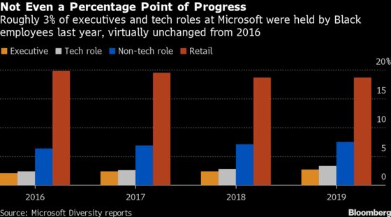 From Apple to Facebook, Tech’s New Diversity Pledges Follow Years of Failure