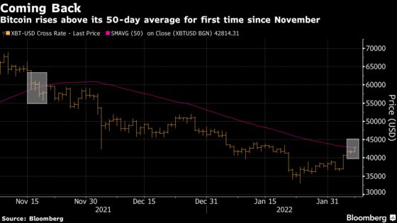 Bitcoin Tops 50-Day Average for First Time Since November