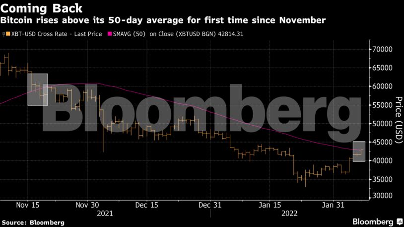 Bitcoin rises above its 50-day average for first time since November