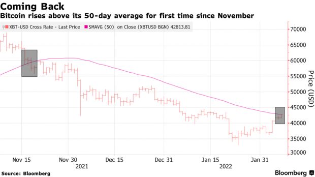 Bitcoin rises above its 50-day average for first time since november