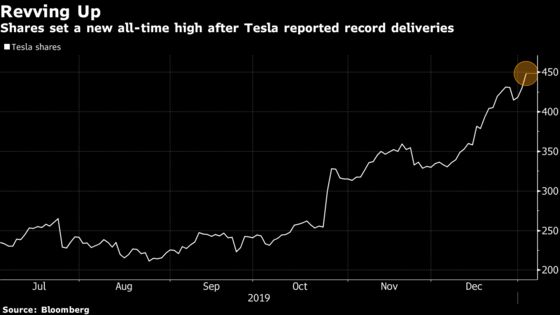 Tesla Rises as Record Deliveries Stoke Street Confidence