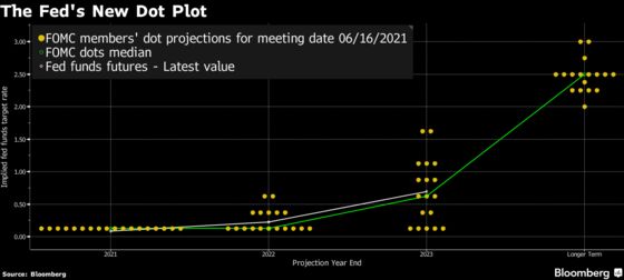 Charting the Global Economy: Fed Pulls Up Expected Liftoff Date