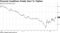 Financial Conditions Finally Start To Tighten