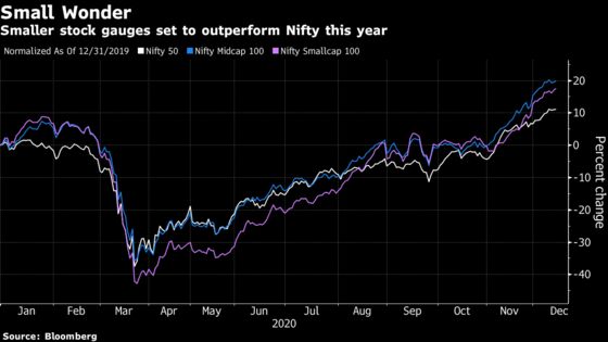 Small Stocks in India May Continue to Beat Large Caps in 2021