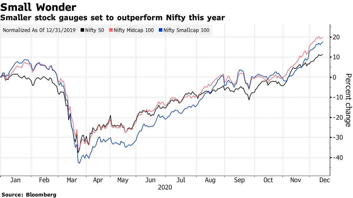 Small Stocks in India May Continue to Beat Large Caps in 2021 Bloomberg