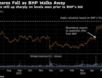 relates to BHP Abandons $49 Billion Bid After Anglo Refuses More Talks