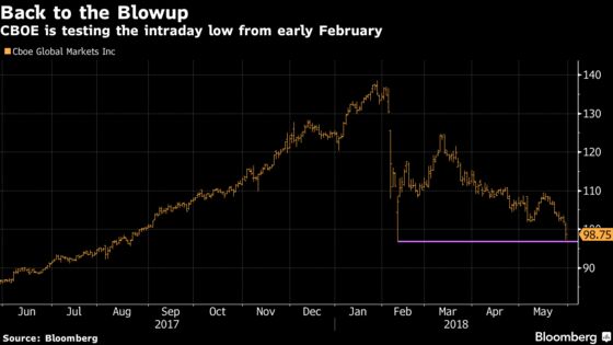 Muted VIX Volume Will Make Cboe Slide Worse, Says JPMorgan