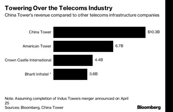 China Tower Raises $6.9 Billion in IPO Priced at Low End