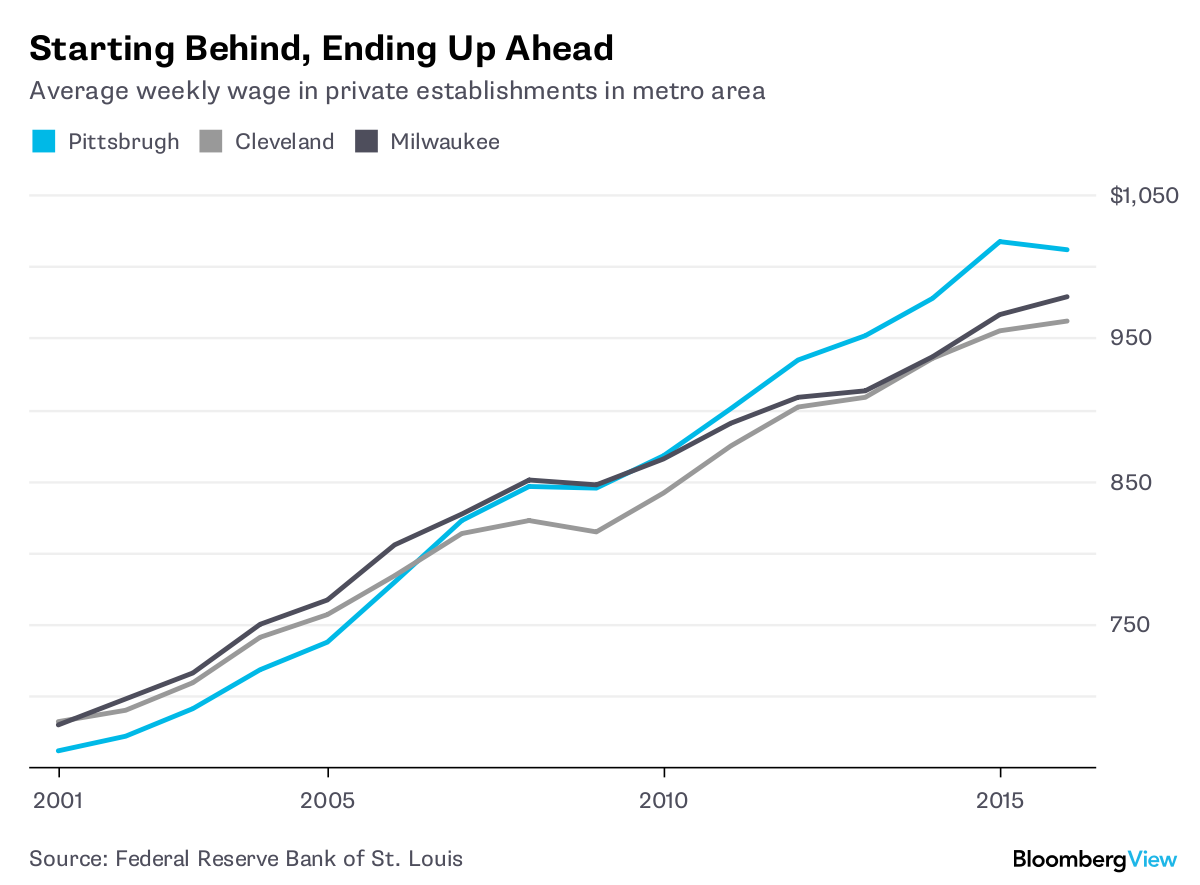 Pittsburgh Shows the Way to a Rust Belt Rebound Bloomberg