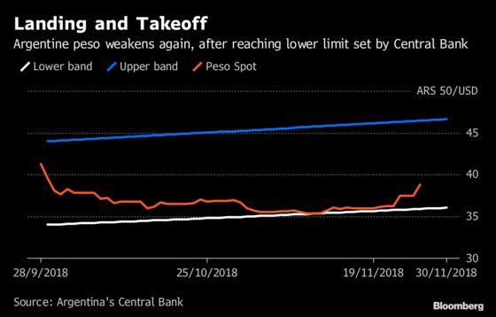 Argentine Peso Slides as More Data Shows Economy Is Slowing