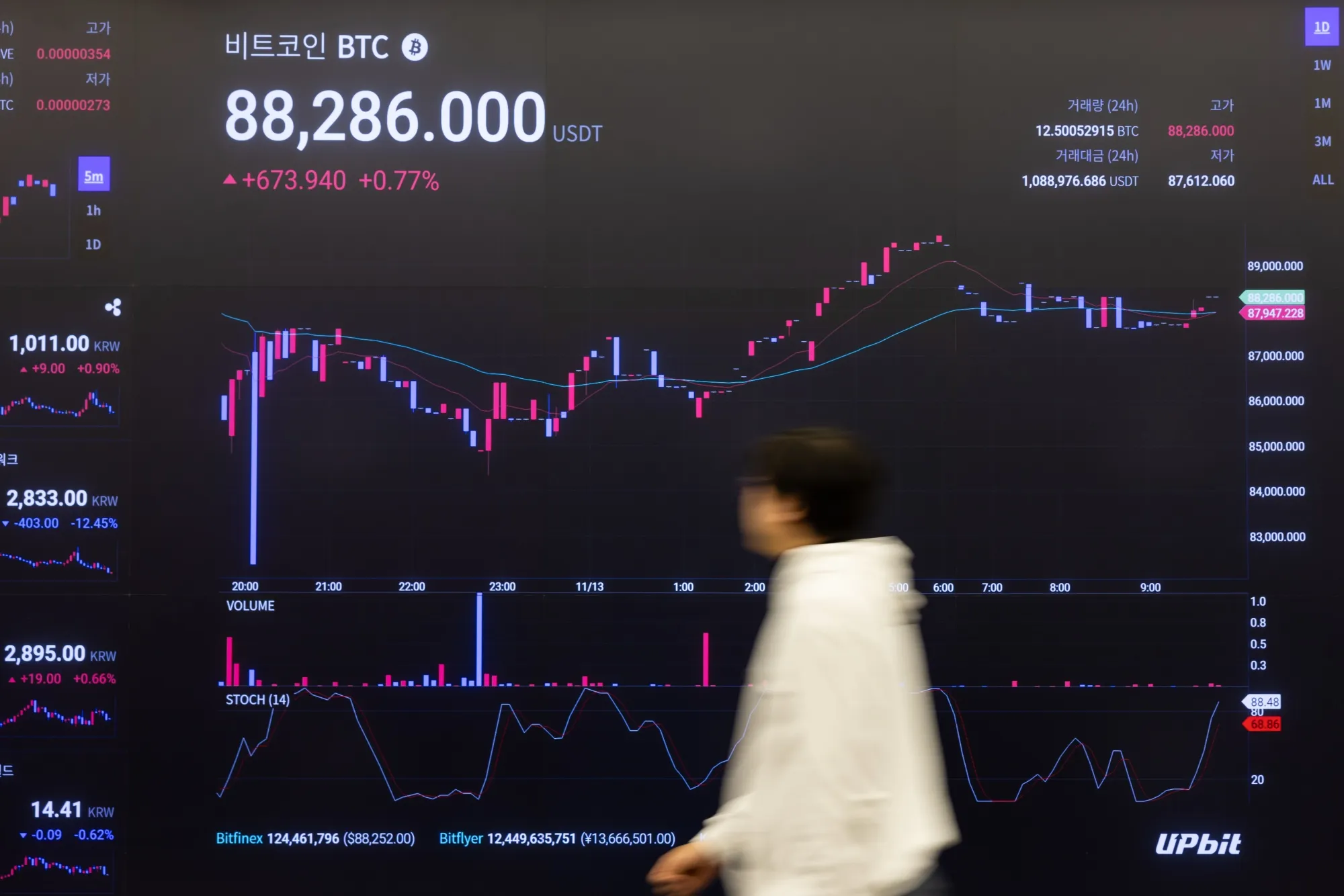 Bitcóin frena avance tras subir 30% desde la victoria de Trump - Bloomberg