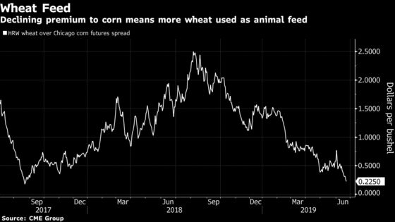 Surging Corn Prices Put U.S. Wheat Back in the Feed Trough
